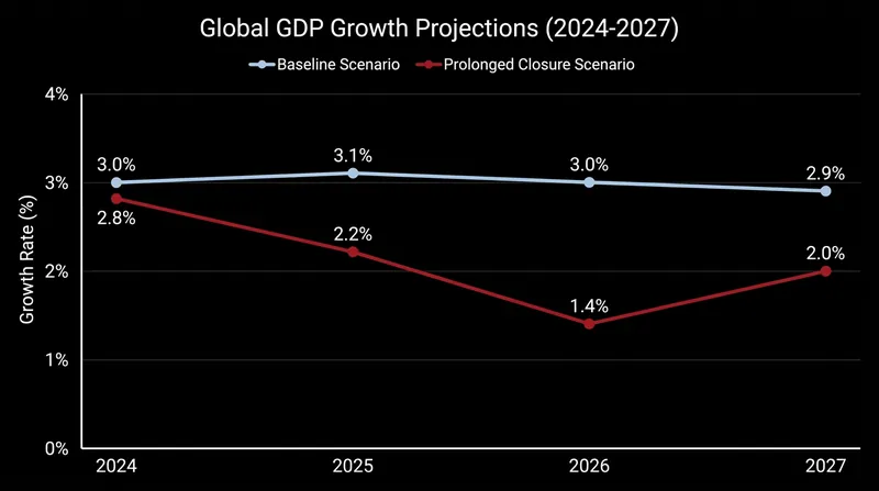Macroeconomic models project a sharp contraction in global growth if the strait remains closed through late 2026.
