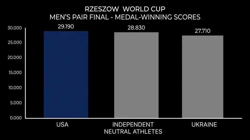 The final scores that secured the World Cup gold medal in Poland.