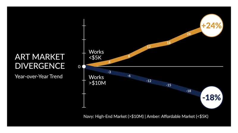 The divergence in the art market: blue-chip sales contract while accessible segments surge.
