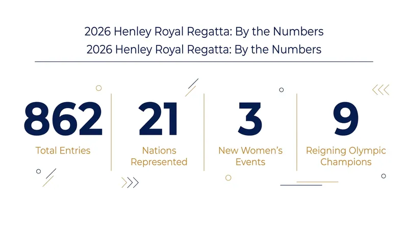 The 2026 regatta has shattered previous entry records while expanding its event roster.