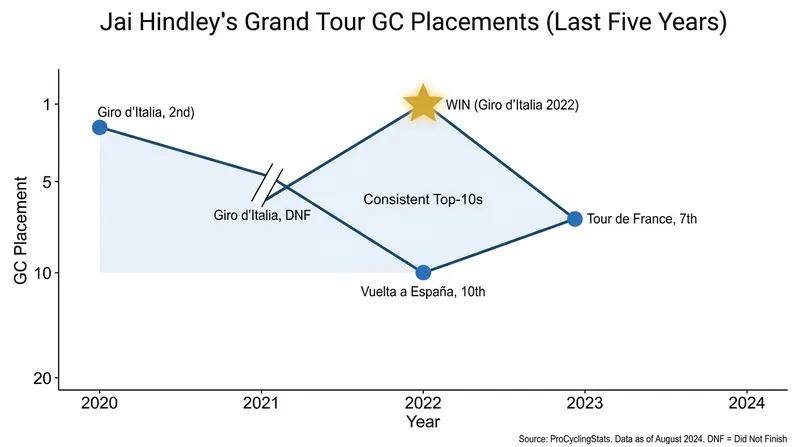 Hindley remains one of the most consistent three-week racers in the professional peloton.