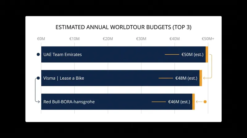 Red Bull's 2024 takeover elevated BORA-hansgrohe's budget to match the sport's wealthiest squads.