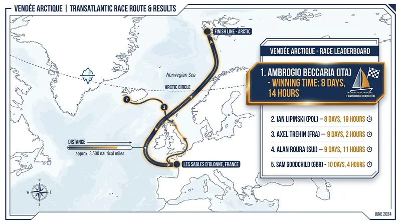 The 2026 Vendée Arctique serves as the first major qualifying hurdle for the 2028 Vendée Globe.