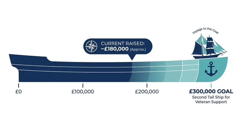 The expedition aims to raise £300,000 to permanently add the Pellew to the charity's fleet.