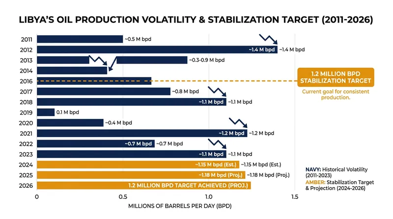 Libya's oil output has suffered massive fluctuations due to political blockades.