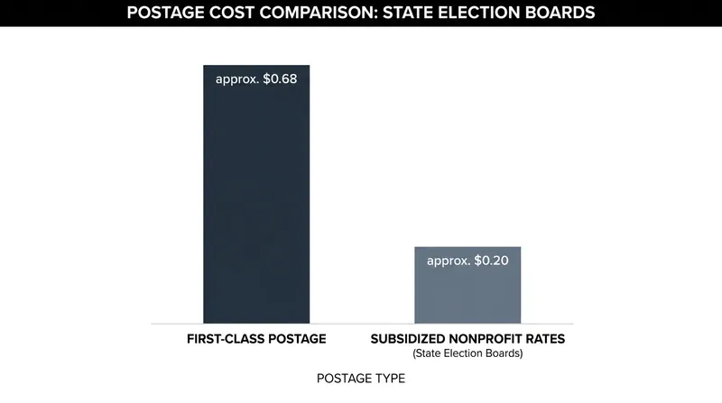 The blocked directive would have required states to pay higher postage rates for ballot returns.