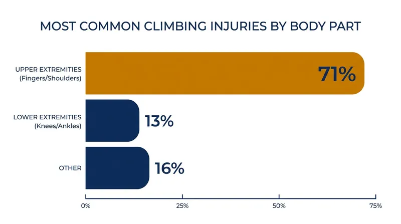 Upper extremity injuries, particularly to finger pulleys and shoulders, remain the most common hurdle for elite climbers.