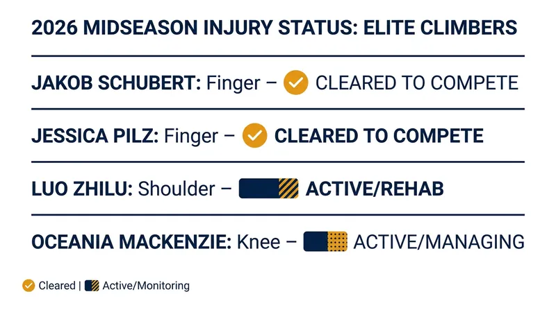 Status report: How top climbers are managing their health midway through the 2026 season.