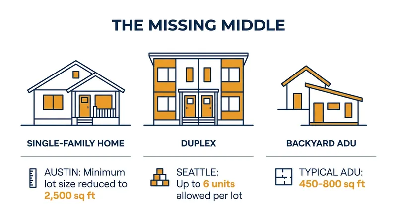 Reforms are legalizing housing types that bridge the gap between detached homes and large apartment complexes.
