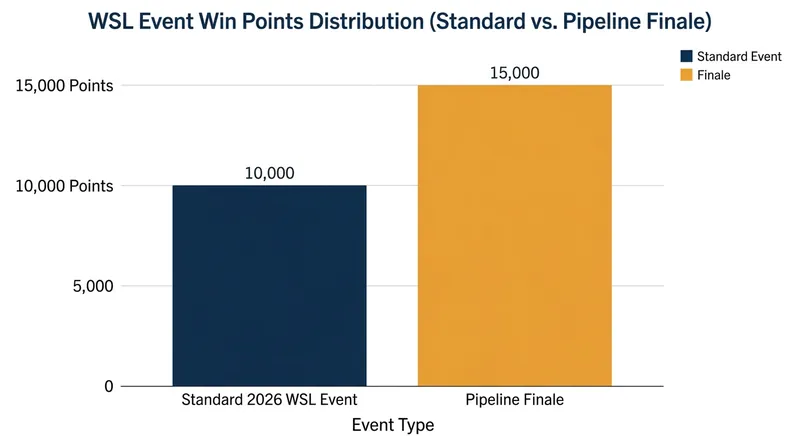 The 1.5x points multiplier at the Pipeline finale ensures the title race will go down to the wire.
