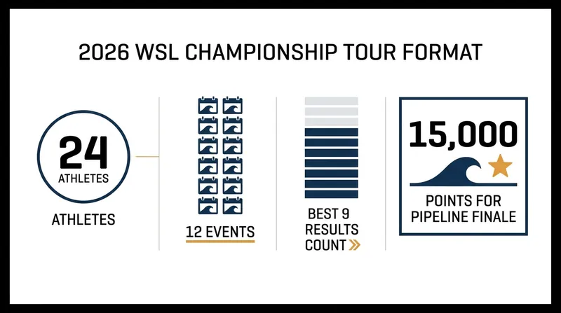 The revamped 2026 format rewards consistency over a grueling 12-event season.