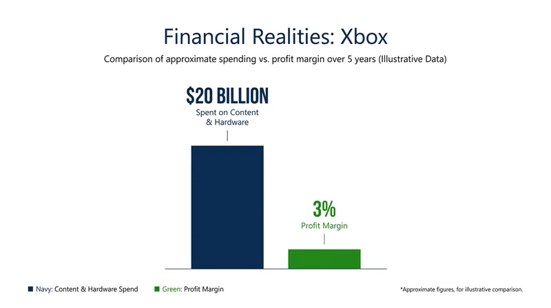 Xbox has spent heavily on content and hardware subsidies, resulting in tight profit margins that have prompted the strategic reset.