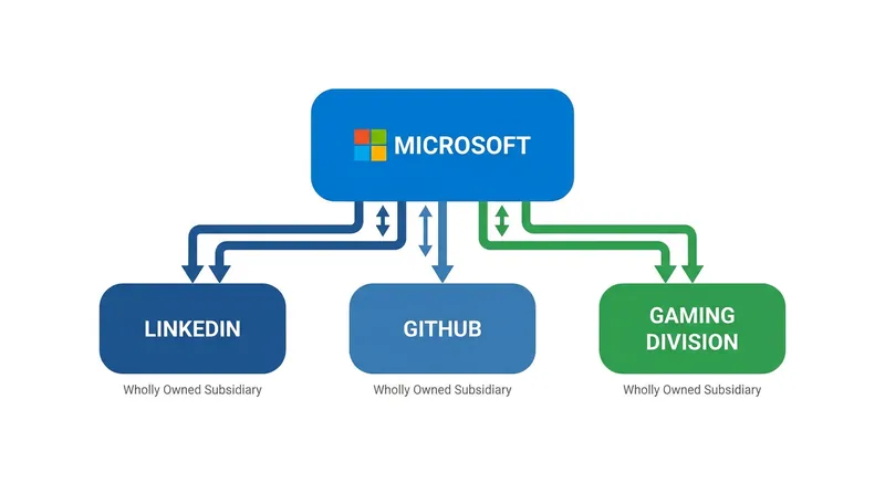 Operating as a wholly owned subsidiary would allow Xbox to function independently, similar to LinkedIn and GitHub.
