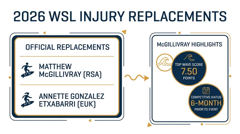 The official 2026 WSL injury replacements must stay ready to compete against the world's best at a moment's notice.