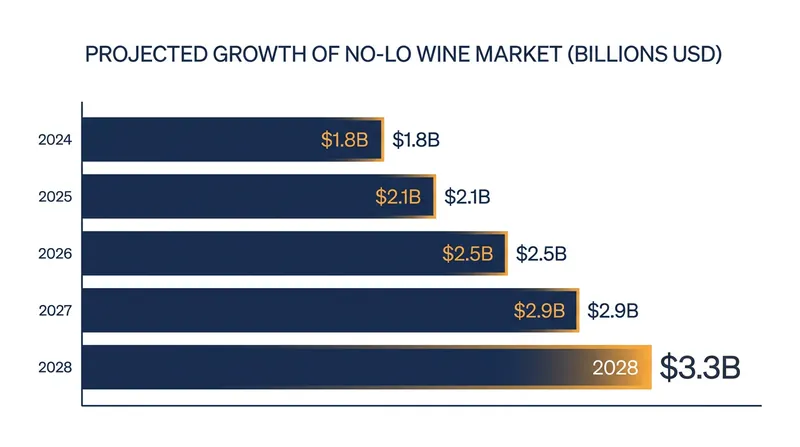 The global market for no- and low-alcohol wines is projected to reach $3.3 billion by 2028.