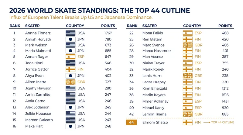 The geographic distribution of the Top 44 is shifting rapidly in 2026.