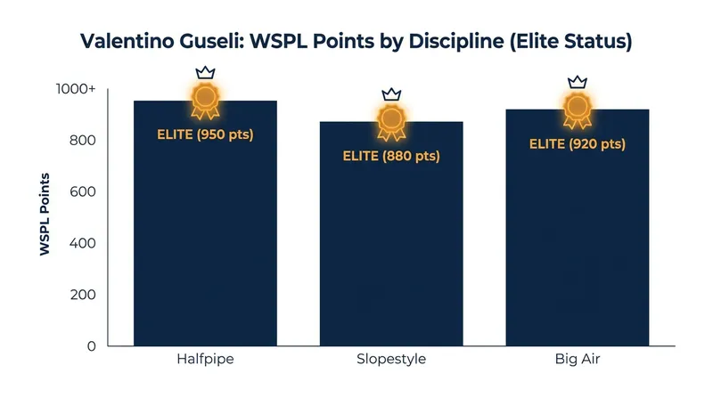 Valentino Guseli maintains elite rankings across three distinct freestyle disciplines.