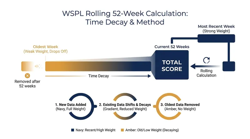 How the WSPL 52-week rolling calculation establishes an athlete's current rank.