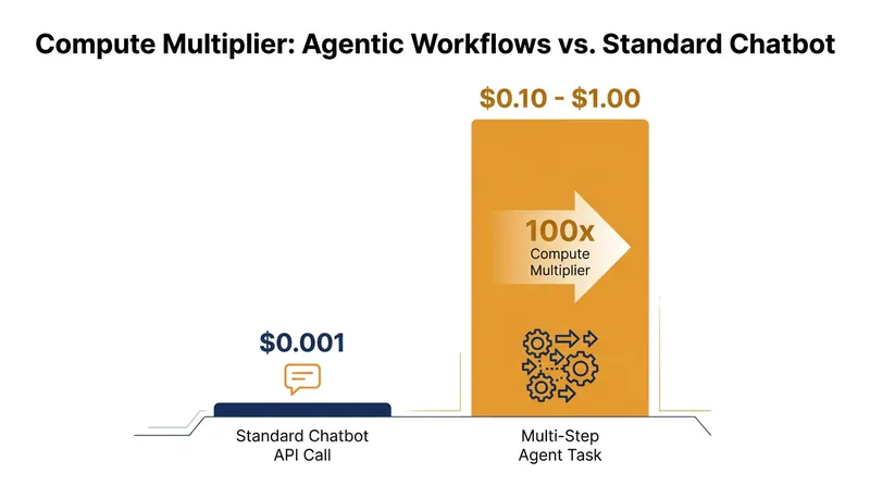 Autonomous AI agents require significantly more compute per task than standard chatbots, driving up enterprise infrastructure bills.