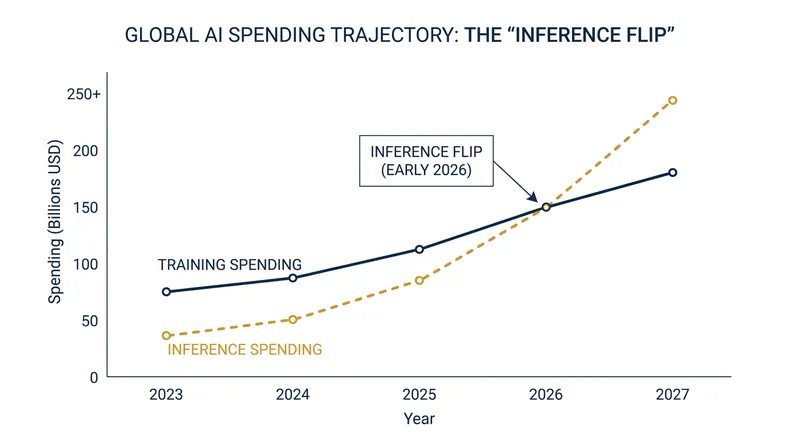 In early 2026, global spending on running AI models (inference) officially surpassed the cost of training them.