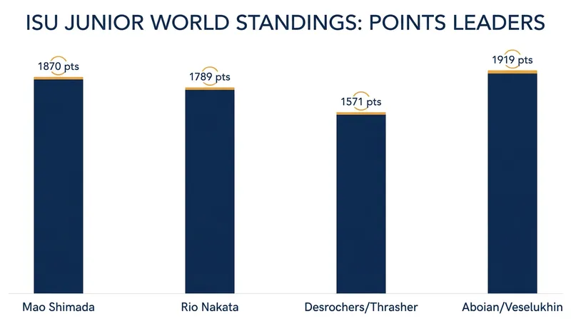 The 2026/2027 ISU Junior World Standings highlight the point leaders across all four figure skating disciplines.