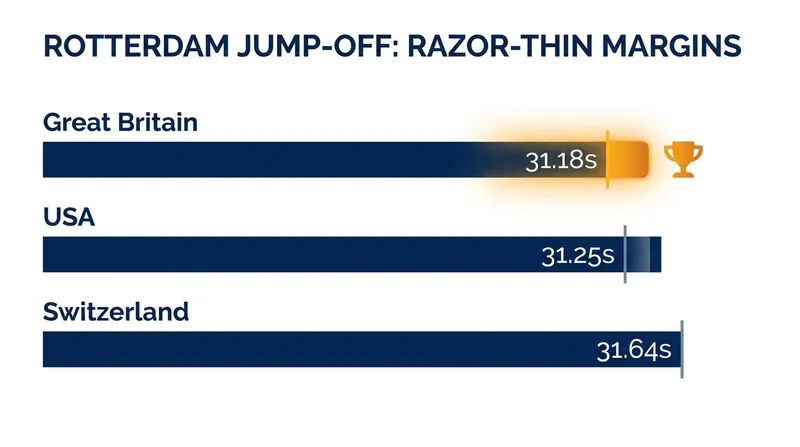 Fractions of a second separated the top three teams in the Rotterdam jump-off.
