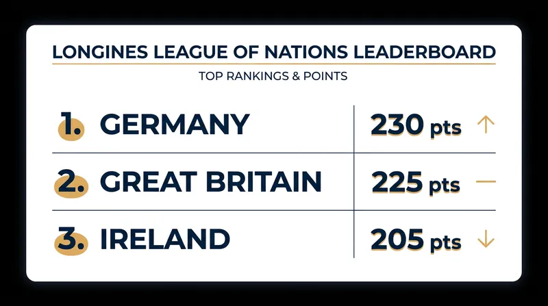 Germany holds a narrow five-point lead over Great Britain heading into the final qualifier.