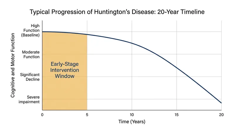 The trial targets patients in the early stages of the disease, aiming to intervene before severe neurodegeneration occurs.