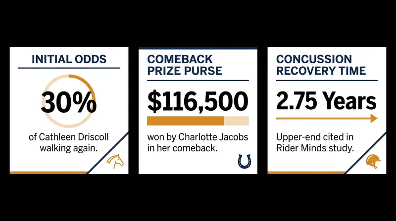 By the numbers: The grueling timelines and triumphant milestones of equestrian injury recovery.