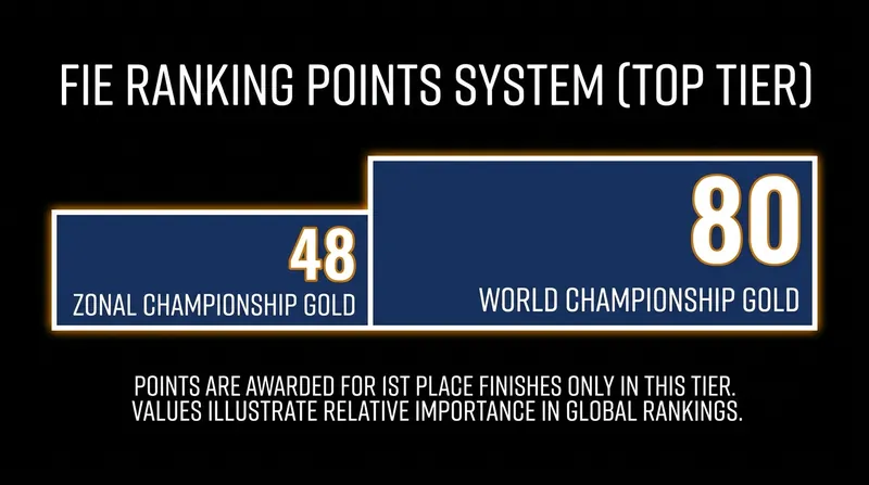 With 80 points available in Hong Kong, the upcoming World Championships will easily break the current 48-point gridlock.