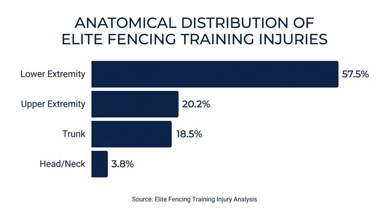 Overuse injuries in training disproportionately affect the lower extremities due to the sport's asymmetric footwork.