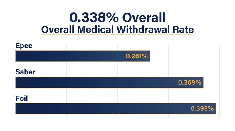 A six-season analysis of over 637,000 bouts confirms fencing's exceptionally low rate of acute tournament injuries.