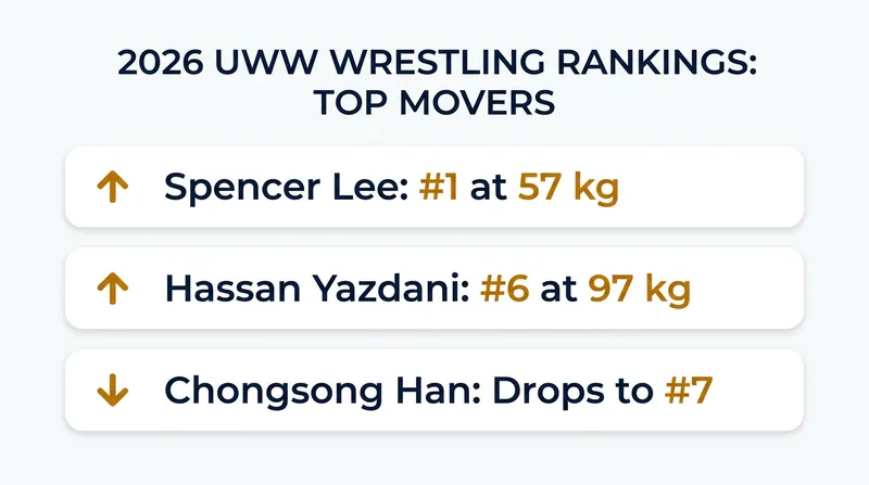Recent UWW Ranking Series events and national trials have caused major shifts in the global standings.