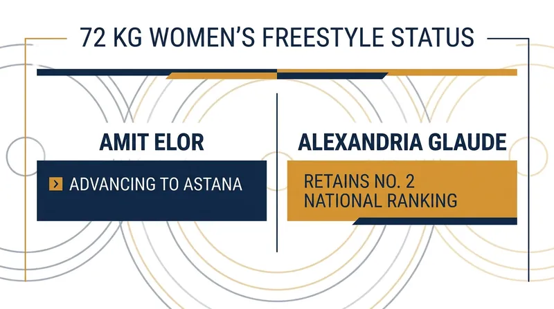 The shifting landscape of the 72 kg women's freestyle division.