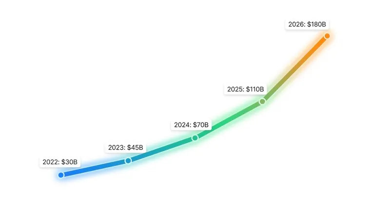 Cloud providers are dramatically increasing their infrastructure spending to secure next-generation AI hardware.