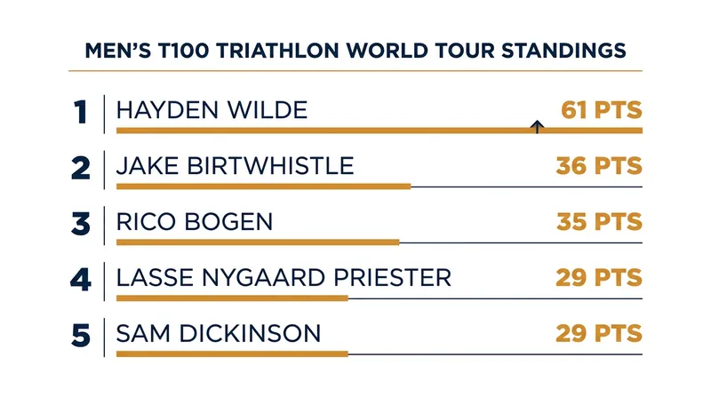 Hayden Wilde holds a commanding lead in the men's T100 Race to Qatar.