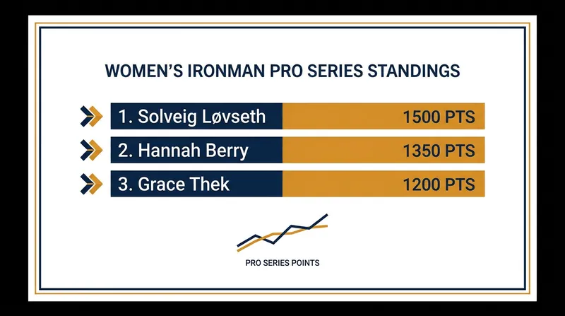 Solveig Løvseth maintains her grip on the top spot in the Ironman Pro Series.