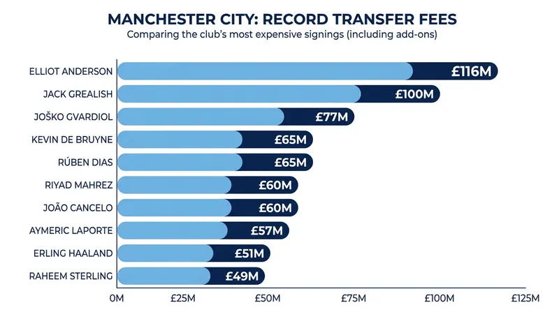 Anderson's £116 million fee surpasses Jack Grealish to become Manchester City's most expensive acquisition.