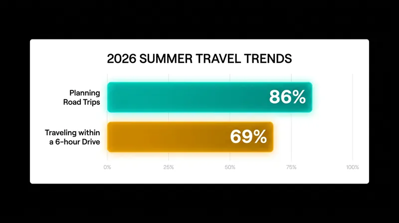 Regional road trips have surged as travelers seek alternatives to air travel.