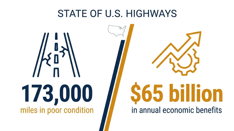 The 70-year-old interstate system faces a massive backlog of structural fatigue.