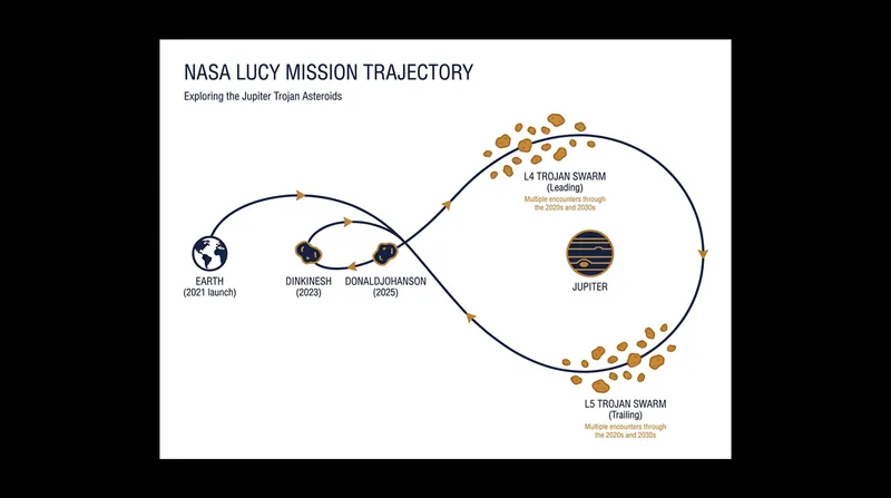 Donaldjohanson was the second main-belt asteroid visited by Lucy before it reaches the Jupiter Trojans.