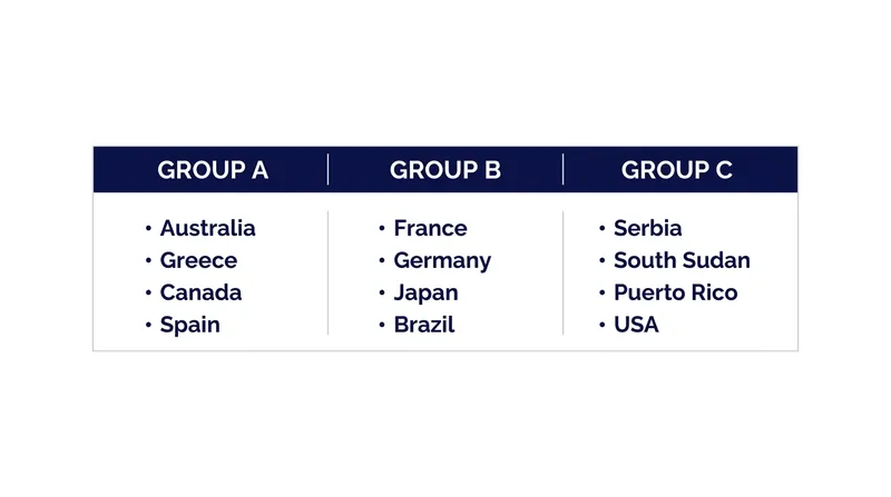 The final 12-team Olympic field, featuring the newly qualified OQT winners slotted into their respective groups.