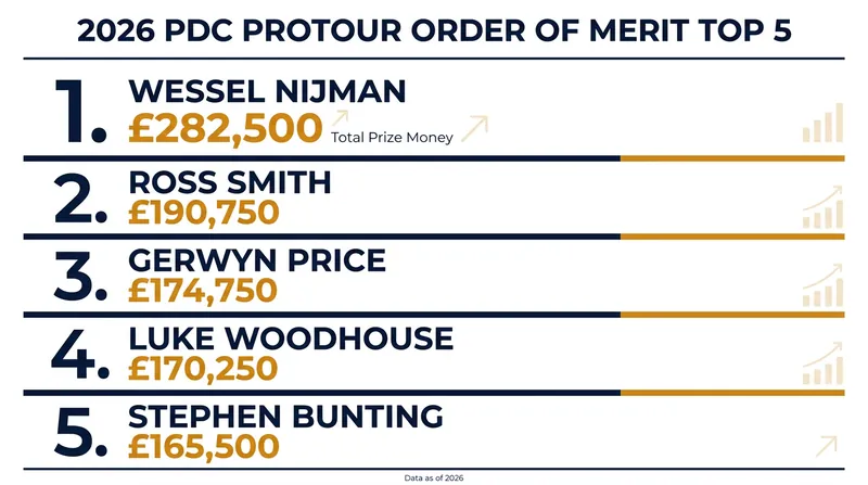 Wessel Nijman holds a commanding lead in the ProTour standings following a historic run of six titles.
