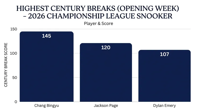 Chang Bingyu set the early scoring pace with a magnificent 145 break.