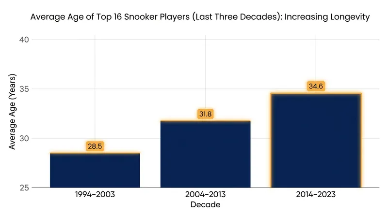 Modern rehabilitation techniques are allowing players to compete at an elite level well into their 40s and 50s.