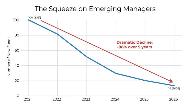 As capital concentrates at the top, the formation of new, first-time venture funds has collapsed by over 80% since 2021.