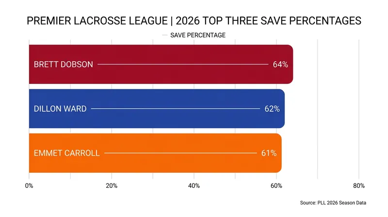 Goaltenders across the league are posting historic save percentages in 2026.