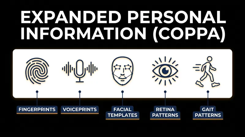 The 2026 framework explicitly protects biometric markers that are frequently captured by modern apps and toys.