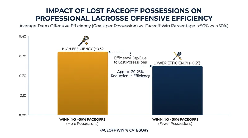 The absence of elite faceoff specialists forces teams to adapt their entire possession strategy.