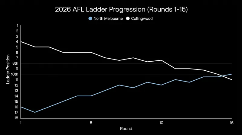 North Melbourne's steady climb has put them in direct contention with defending powerhouses like Collingwood.